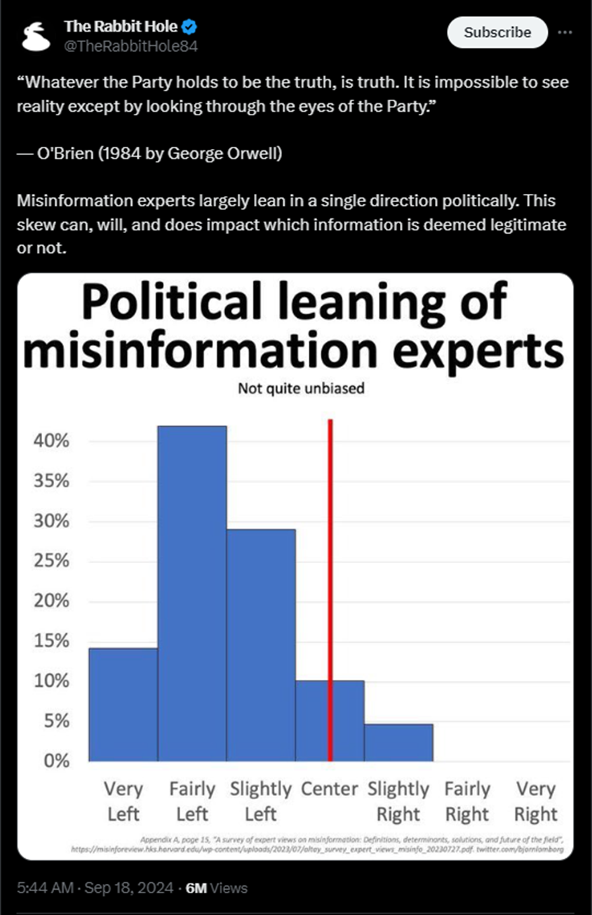 Survey Finds Most “Misinformation Experts” Are Leftists